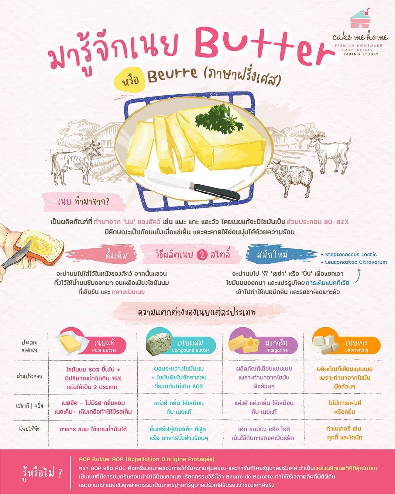 มารู้จักเนย Butter หรือ Beurre